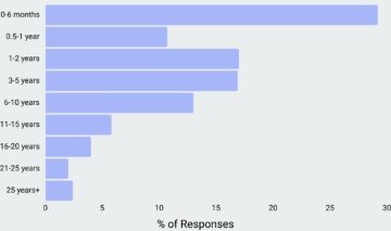 Clean Time Distribution